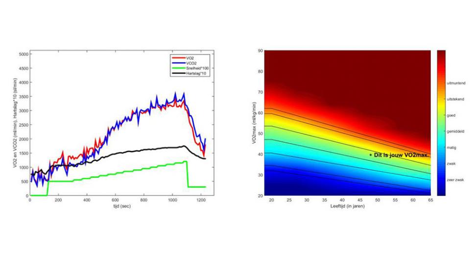 Links het resultaat van de inspanningstest, rechts de meting van de VO2Max-waarde