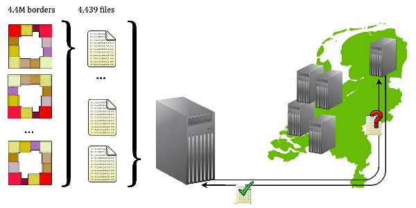 Kandidaat-randen werden in bestanden verspreid over talloze supercomputers in Nederland